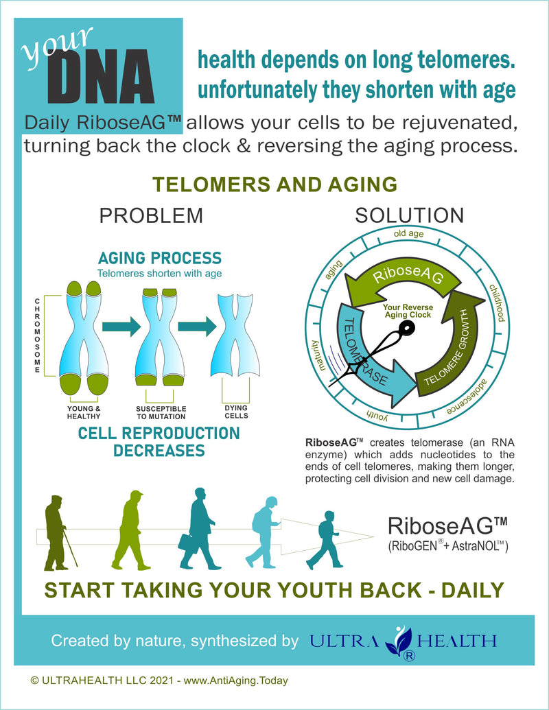 RiboseAG™ - NR Cellular Energy plus Telomere Growth Factor